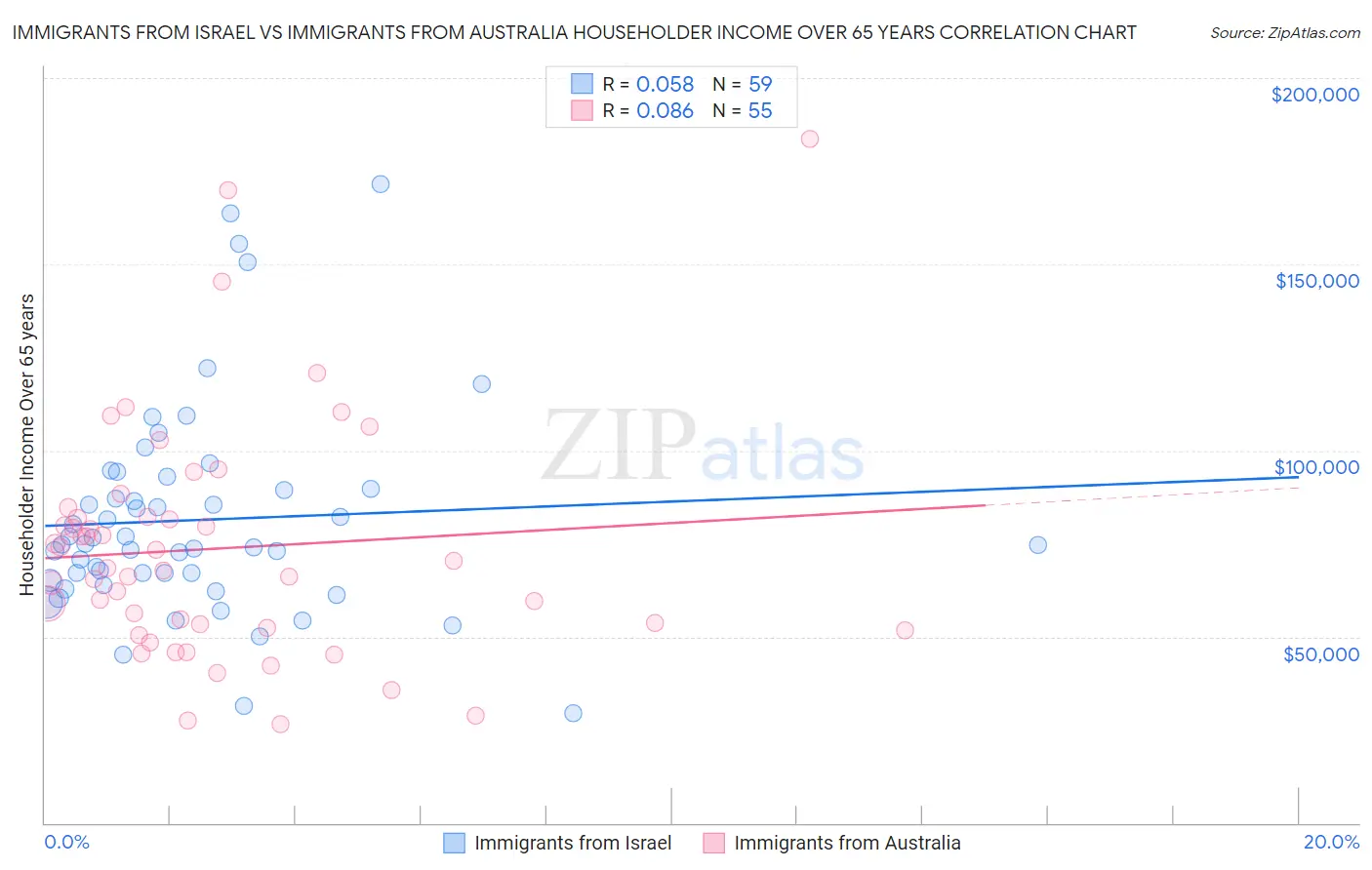 Immigrants from Israel vs Immigrants from Australia Householder Income Over 65 years