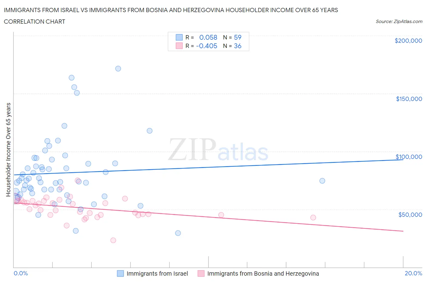 Immigrants from Israel vs Immigrants from Bosnia and Herzegovina Householder Income Over 65 years