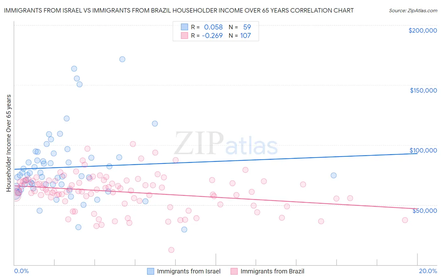 Immigrants from Israel vs Immigrants from Brazil Householder Income Over 65 years