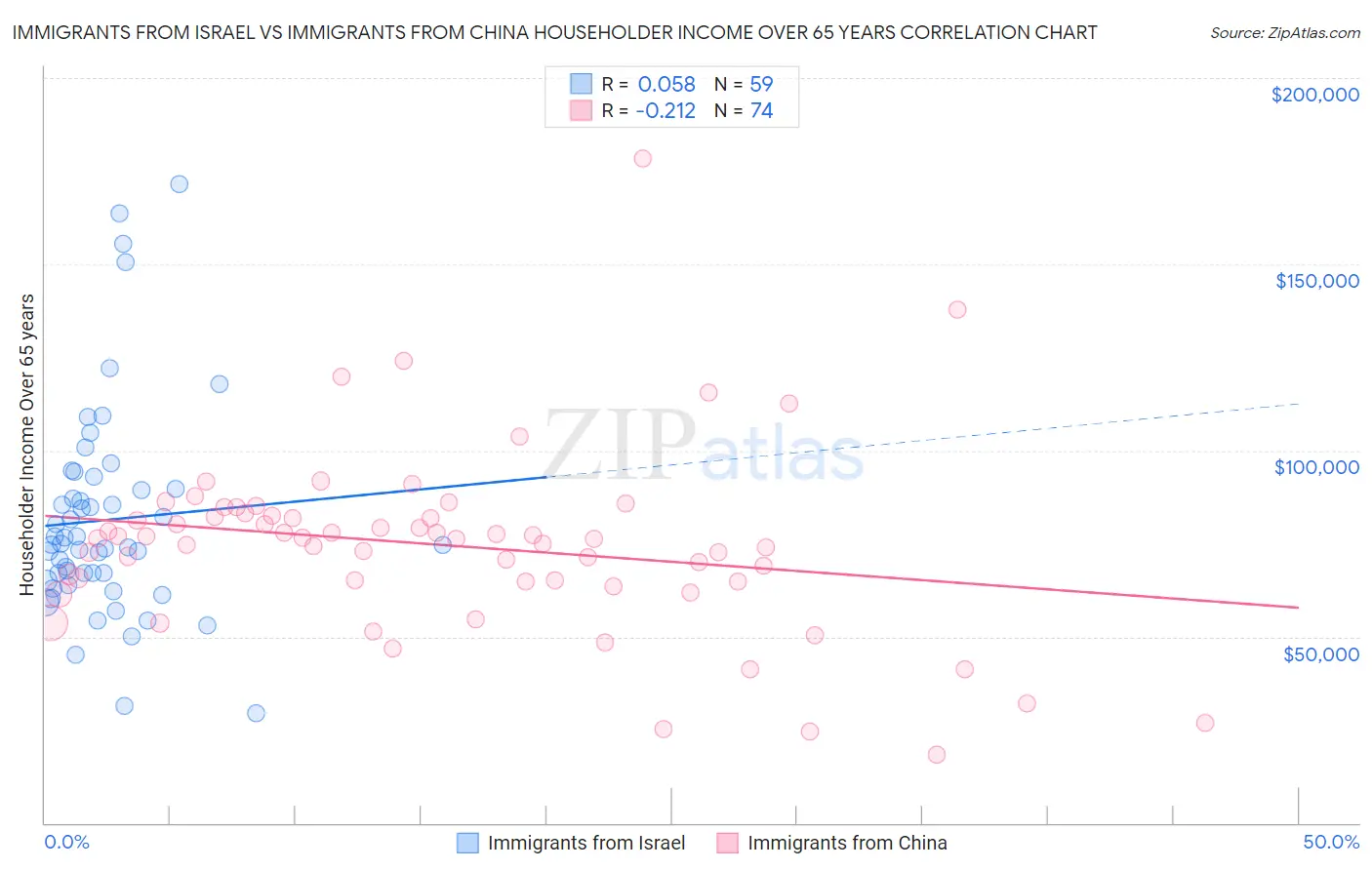 Immigrants from Israel vs Immigrants from China Householder Income Over 65 years