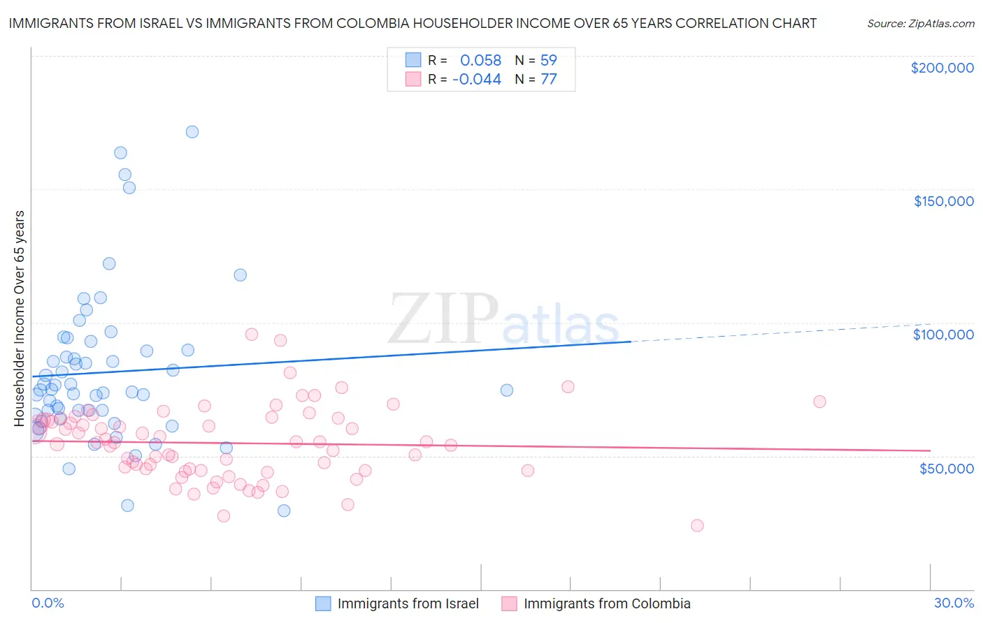 Immigrants from Israel vs Immigrants from Colombia Householder Income Over 65 years