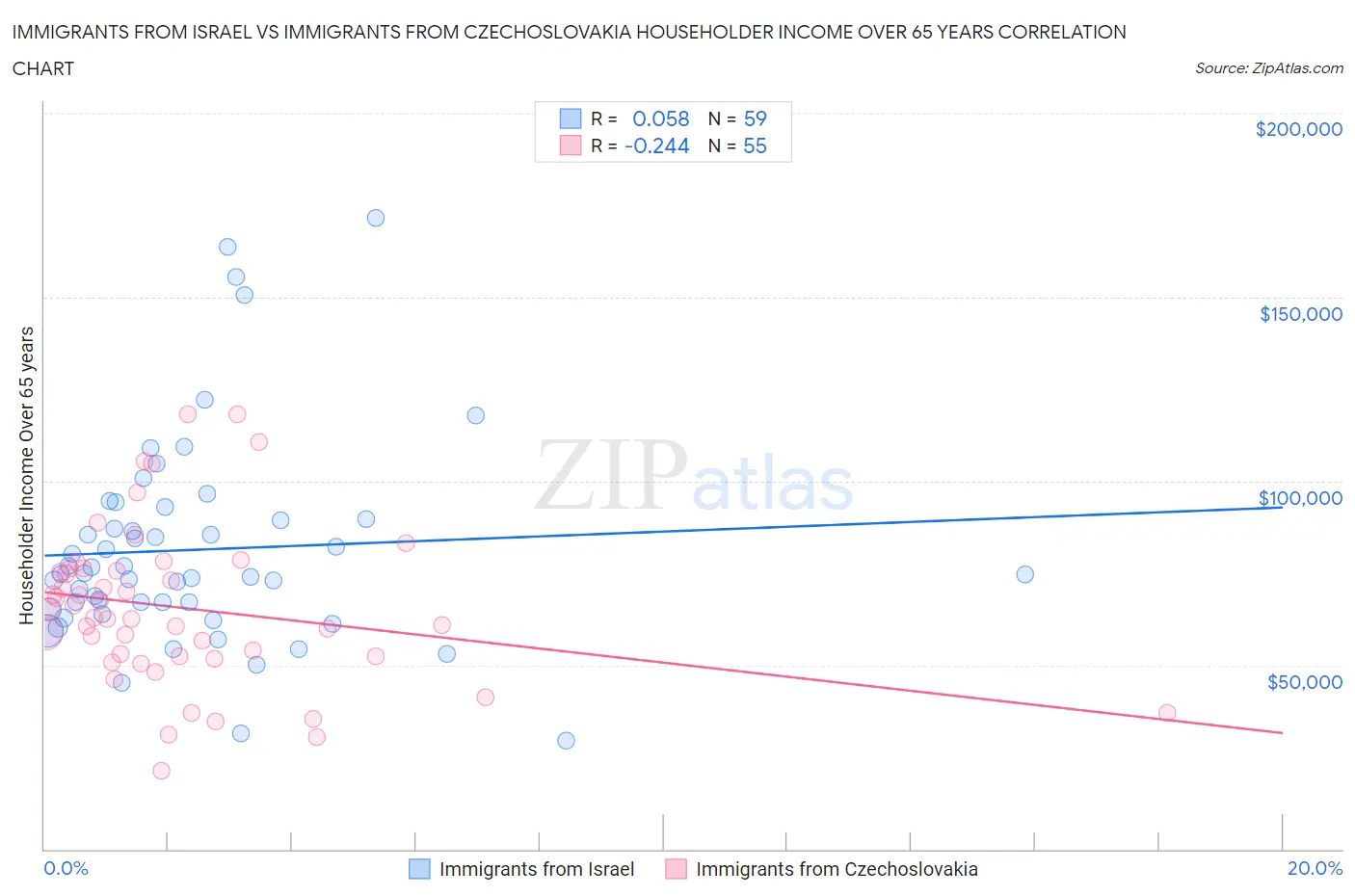 Immigrants from Israel vs Immigrants from Czechoslovakia Householder Income Over 65 years