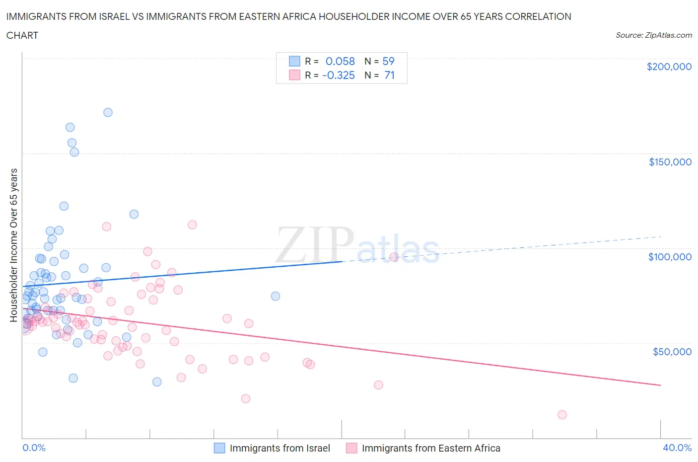 Immigrants from Israel vs Immigrants from Eastern Africa Householder Income Over 65 years