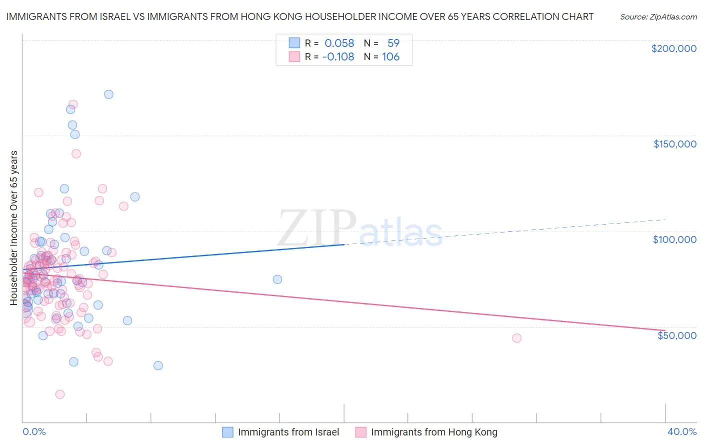 Immigrants from Israel vs Immigrants from Hong Kong Householder Income Over 65 years