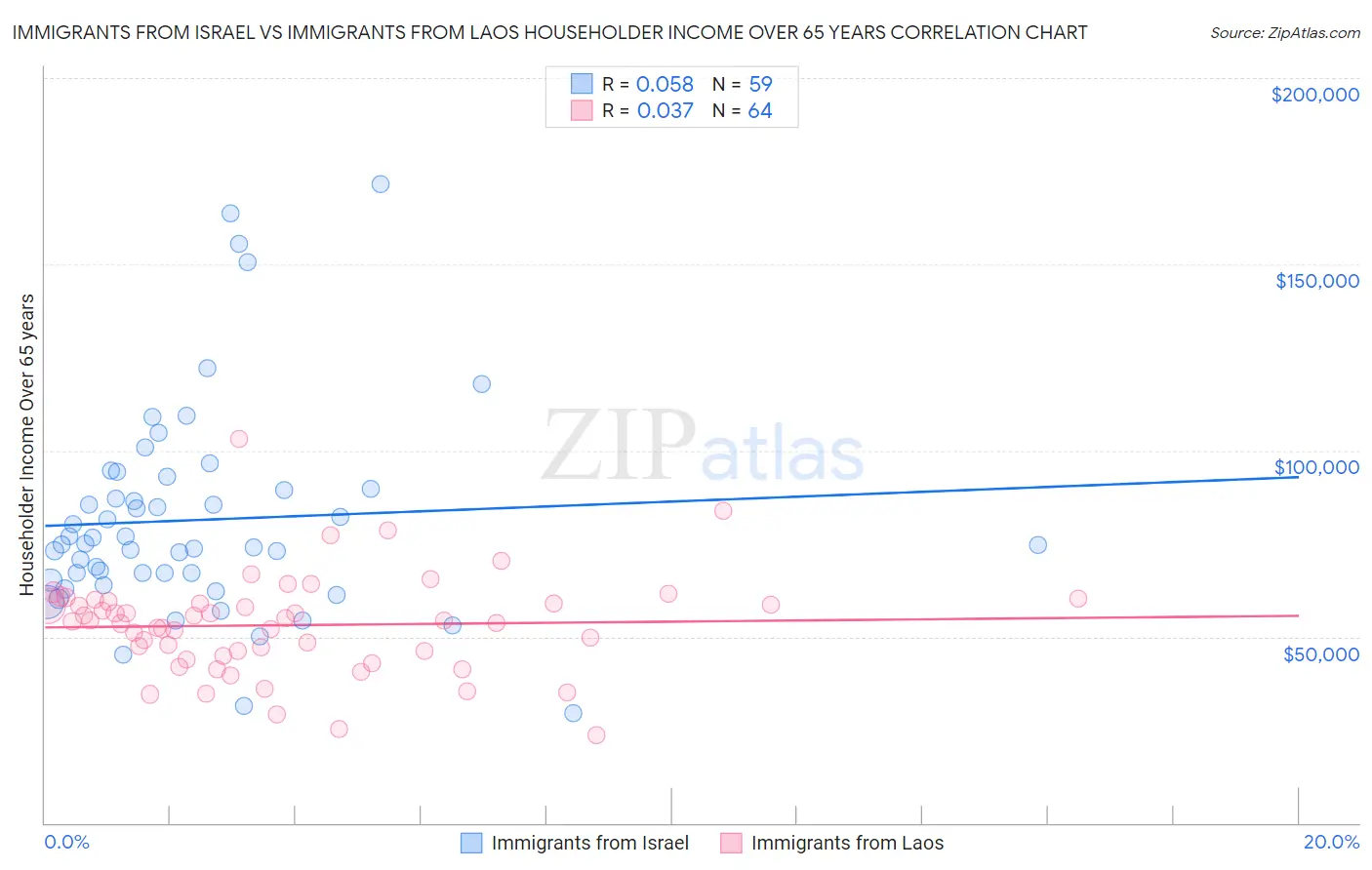 Immigrants from Israel vs Immigrants from Laos Householder Income Over 65 years