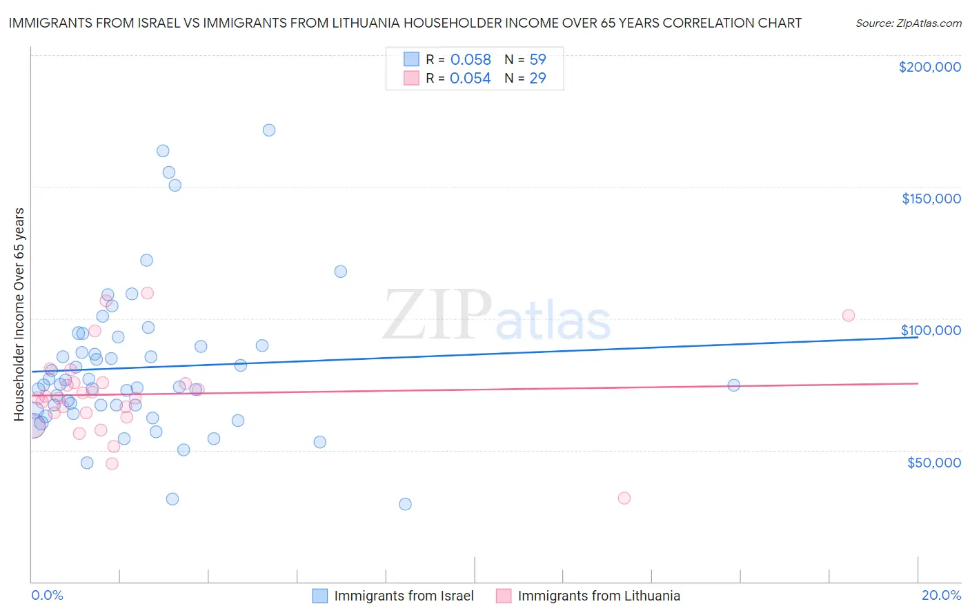 Immigrants from Israel vs Immigrants from Lithuania Householder Income Over 65 years