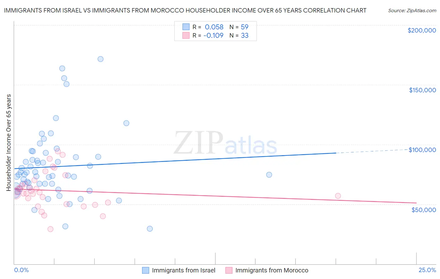 Immigrants from Israel vs Immigrants from Morocco Householder Income Over 65 years