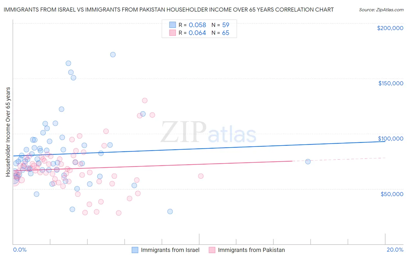 Immigrants from Israel vs Immigrants from Pakistan Householder Income Over 65 years