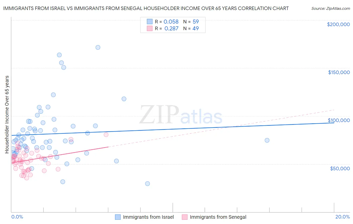 Immigrants from Israel vs Immigrants from Senegal Householder Income Over 65 years