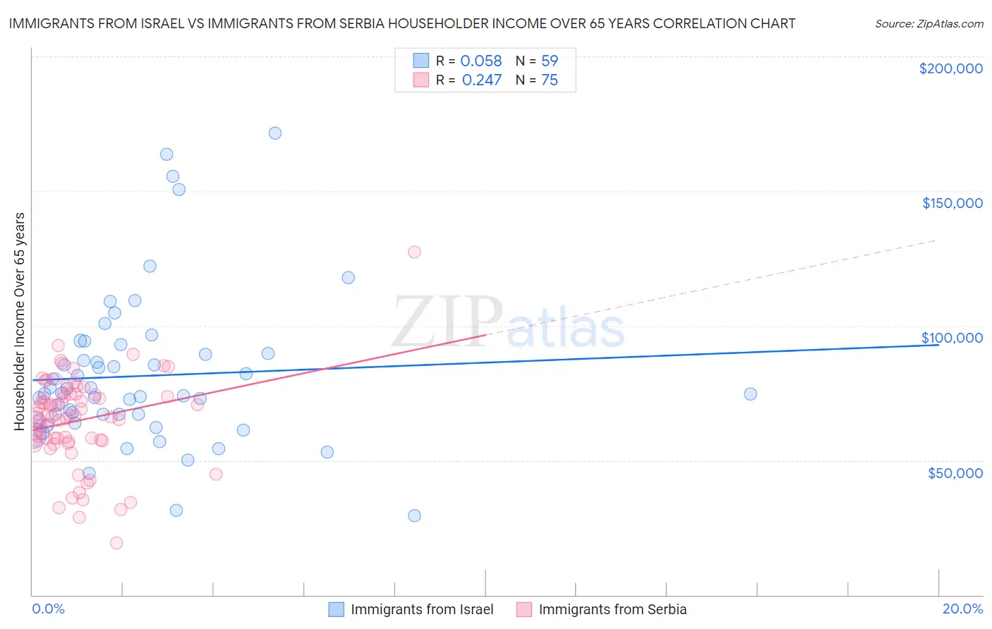 Immigrants from Israel vs Immigrants from Serbia Householder Income Over 65 years