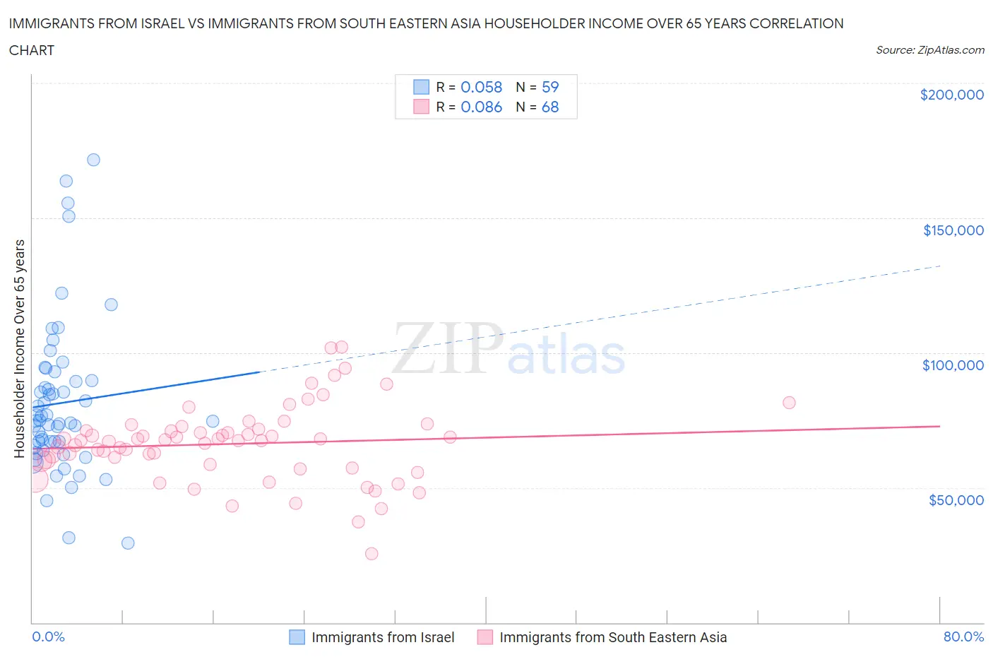 Immigrants from Israel vs Immigrants from South Eastern Asia Householder Income Over 65 years