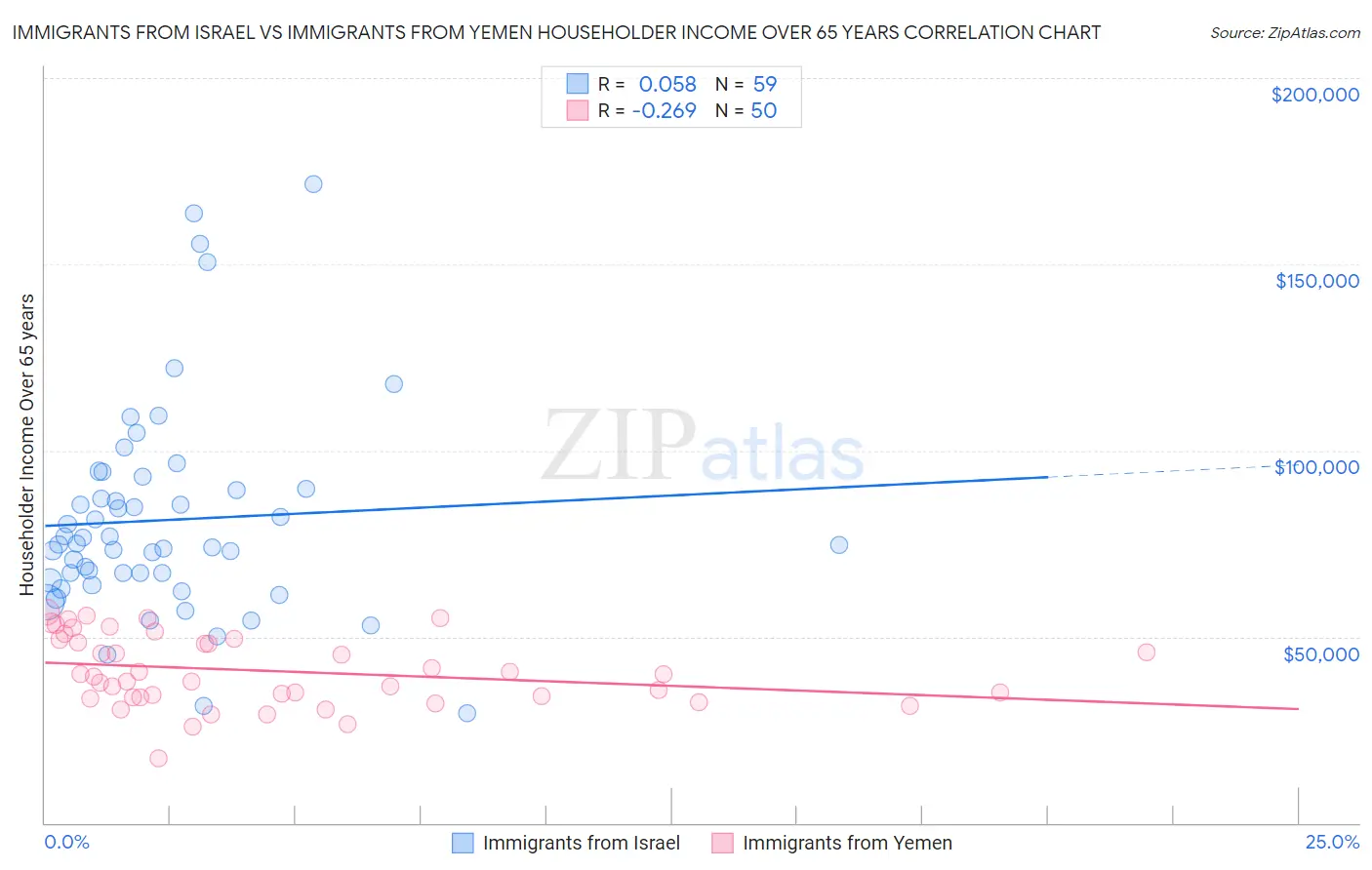 Immigrants from Israel vs Immigrants from Yemen Householder Income Over 65 years