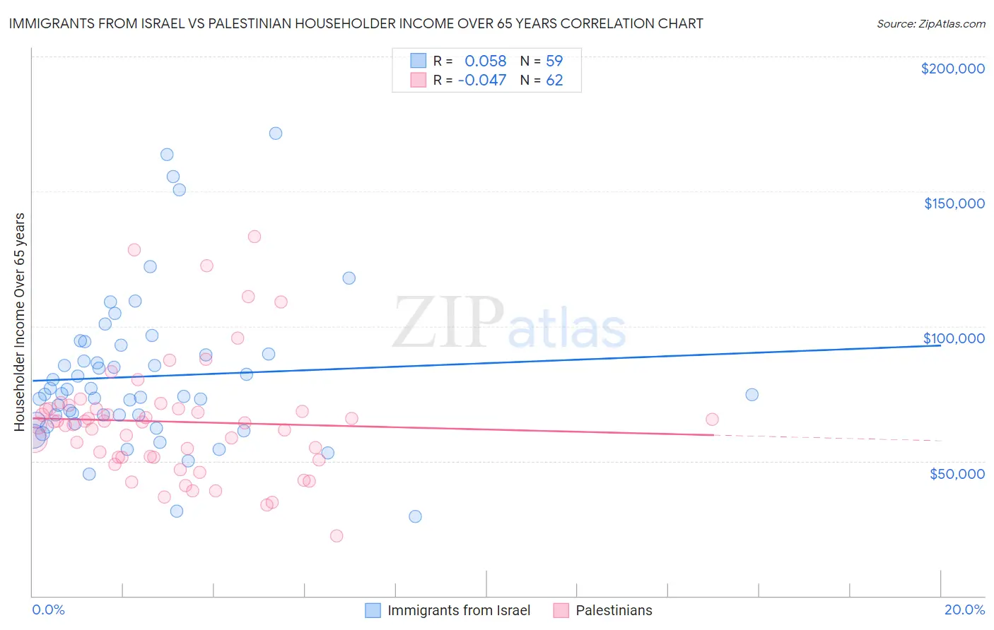 Immigrants from Israel vs Palestinian Householder Income Over 65 years