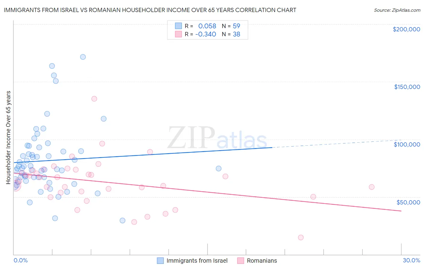 Immigrants from Israel vs Romanian Householder Income Over 65 years