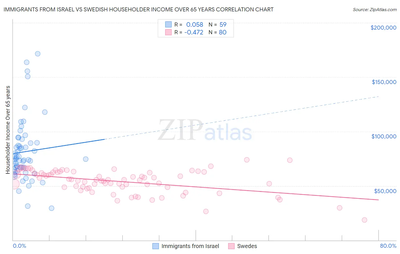 Immigrants from Israel vs Swedish Householder Income Over 65 years