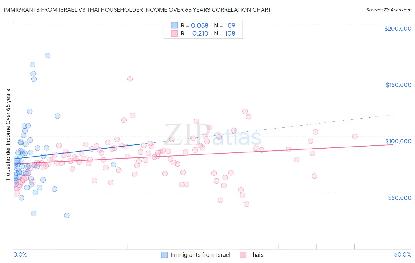 Immigrants from Israel vs Thai Householder Income Over 65 years