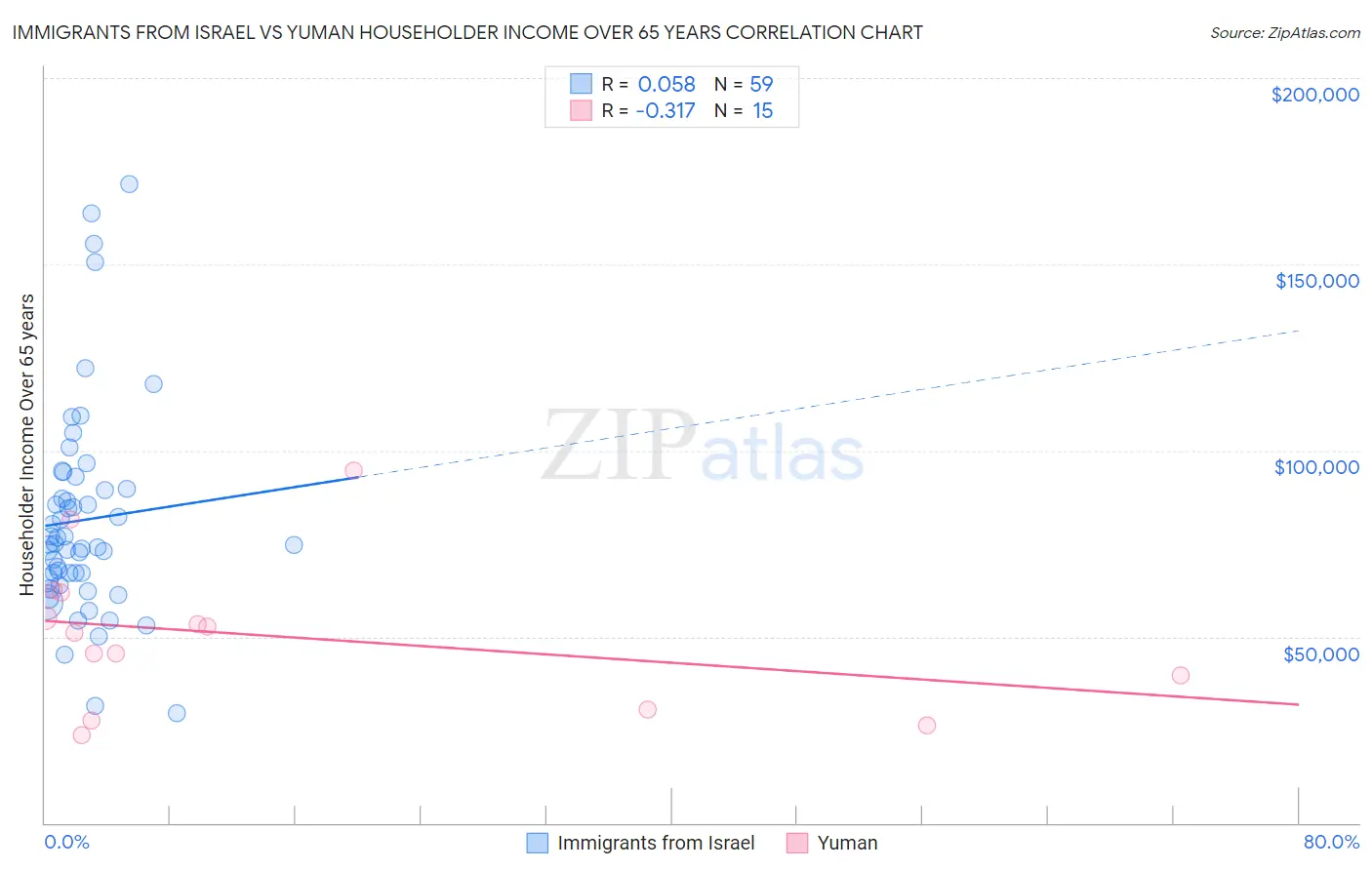 Immigrants from Israel vs Yuman Householder Income Over 65 years