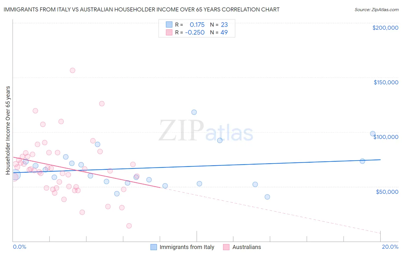 Immigrants from Italy vs Australian Householder Income Over 65 years