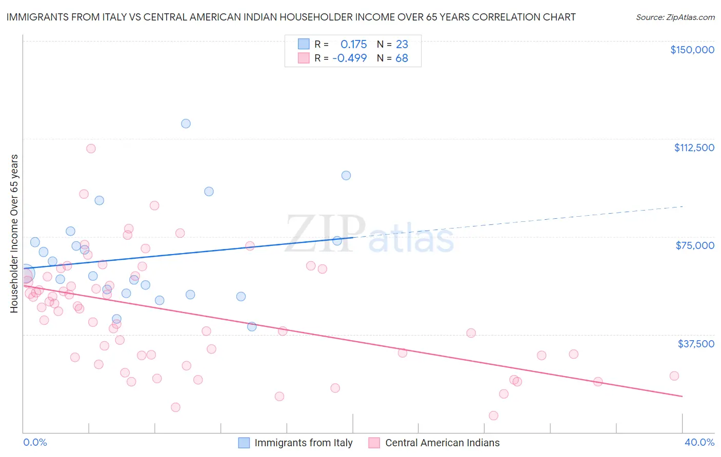 Immigrants from Italy vs Central American Indian Householder Income Over 65 years