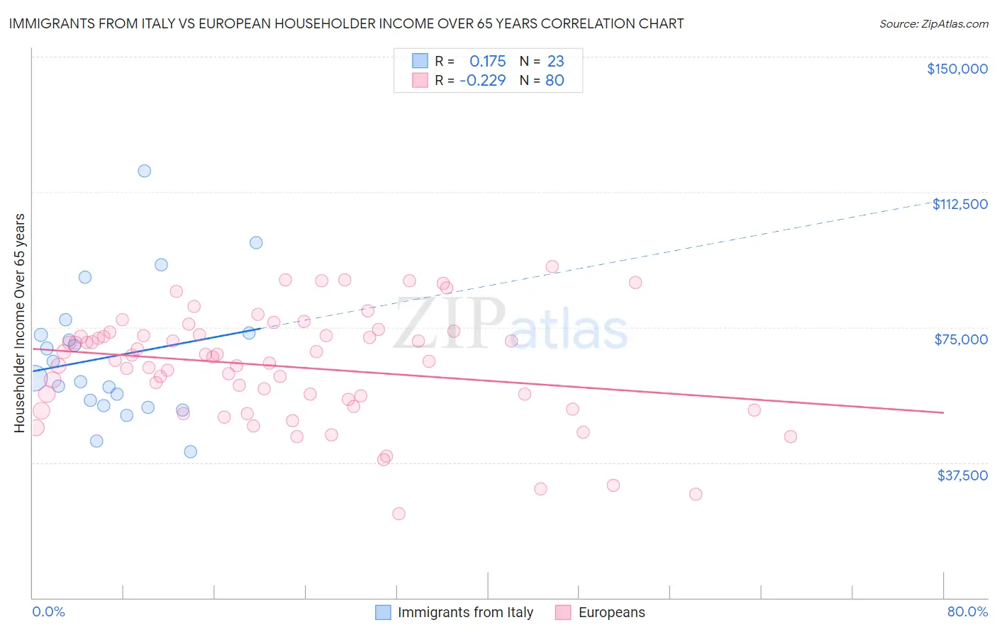 Immigrants from Italy vs European Householder Income Over 65 years