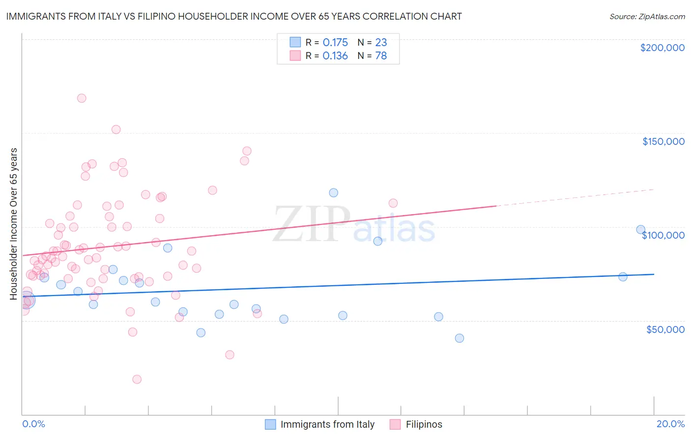 Immigrants from Italy vs Filipino Householder Income Over 65 years