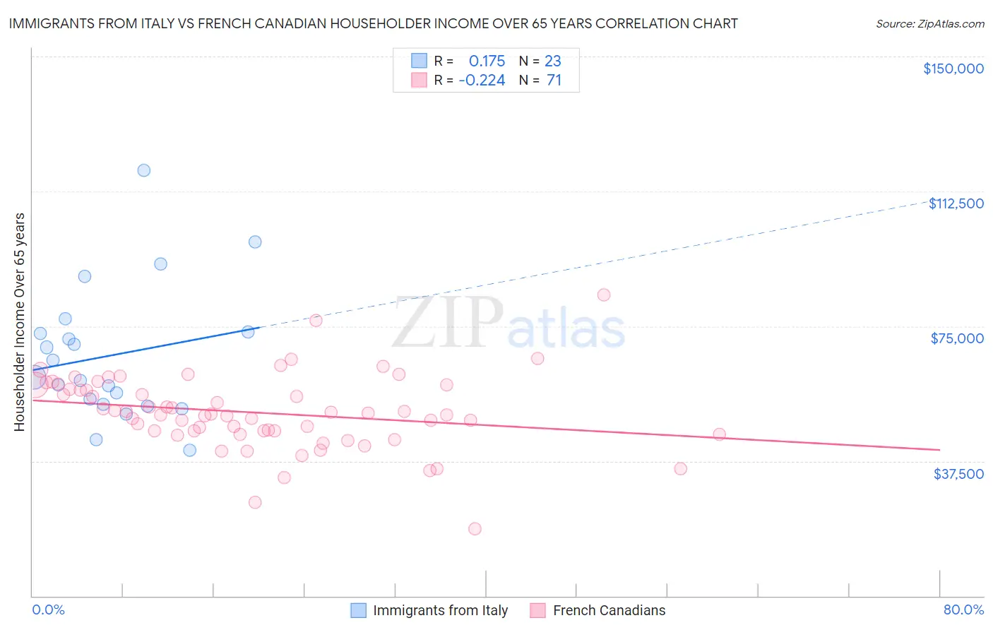 Immigrants from Italy vs French Canadian Householder Income Over 65 years