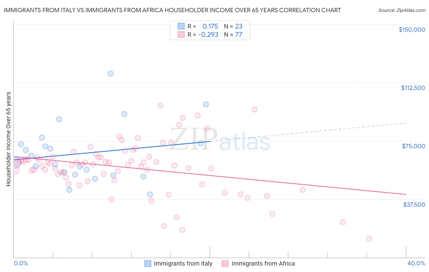 Immigrants from Italy vs Immigrants from Africa Householder Income Over 65 years