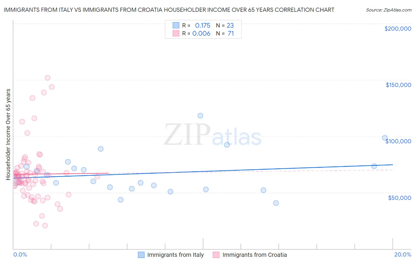 Immigrants from Italy vs Immigrants from Croatia Householder Income Over 65 years