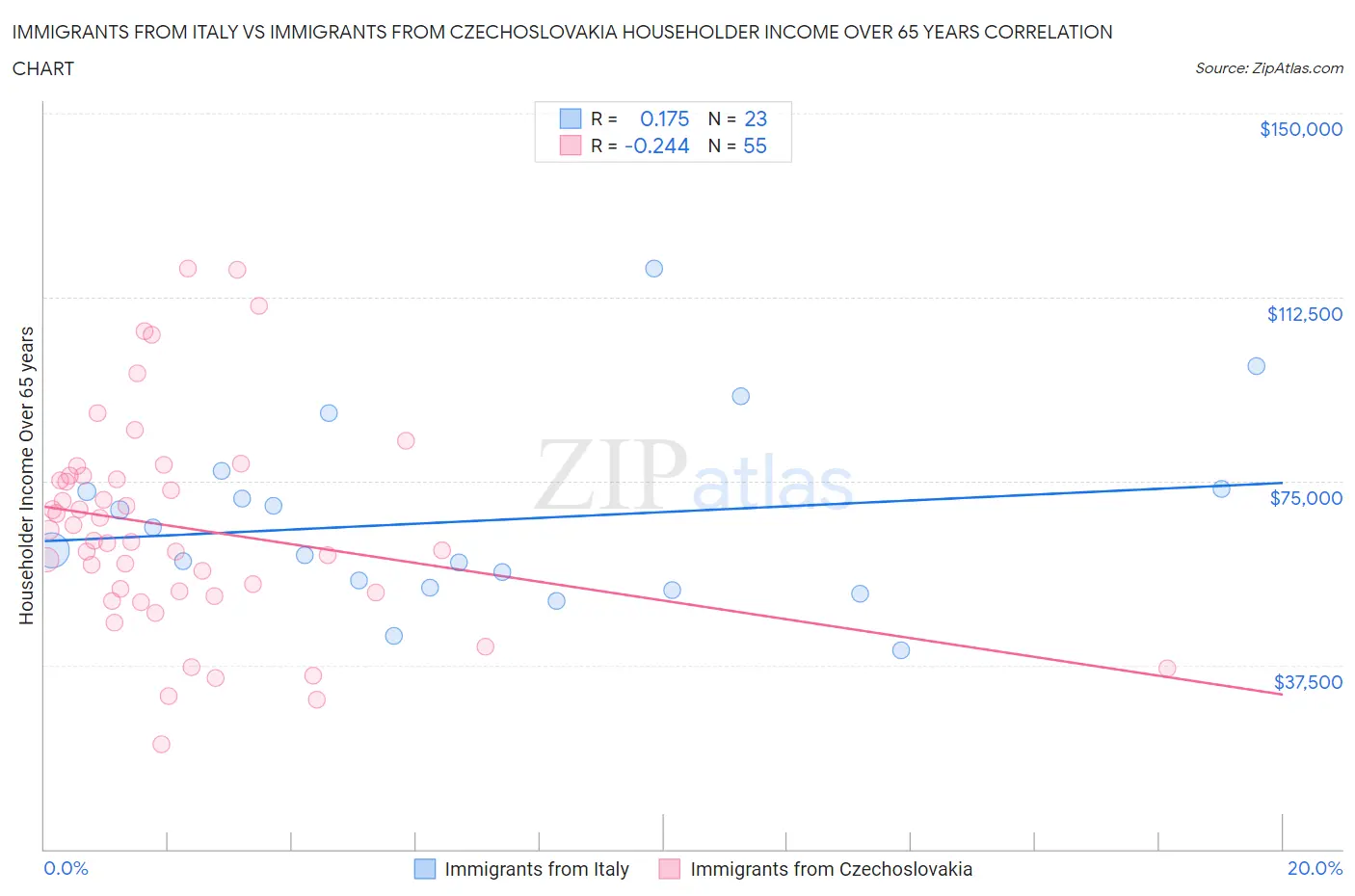 Immigrants from Italy vs Immigrants from Czechoslovakia Householder Income Over 65 years