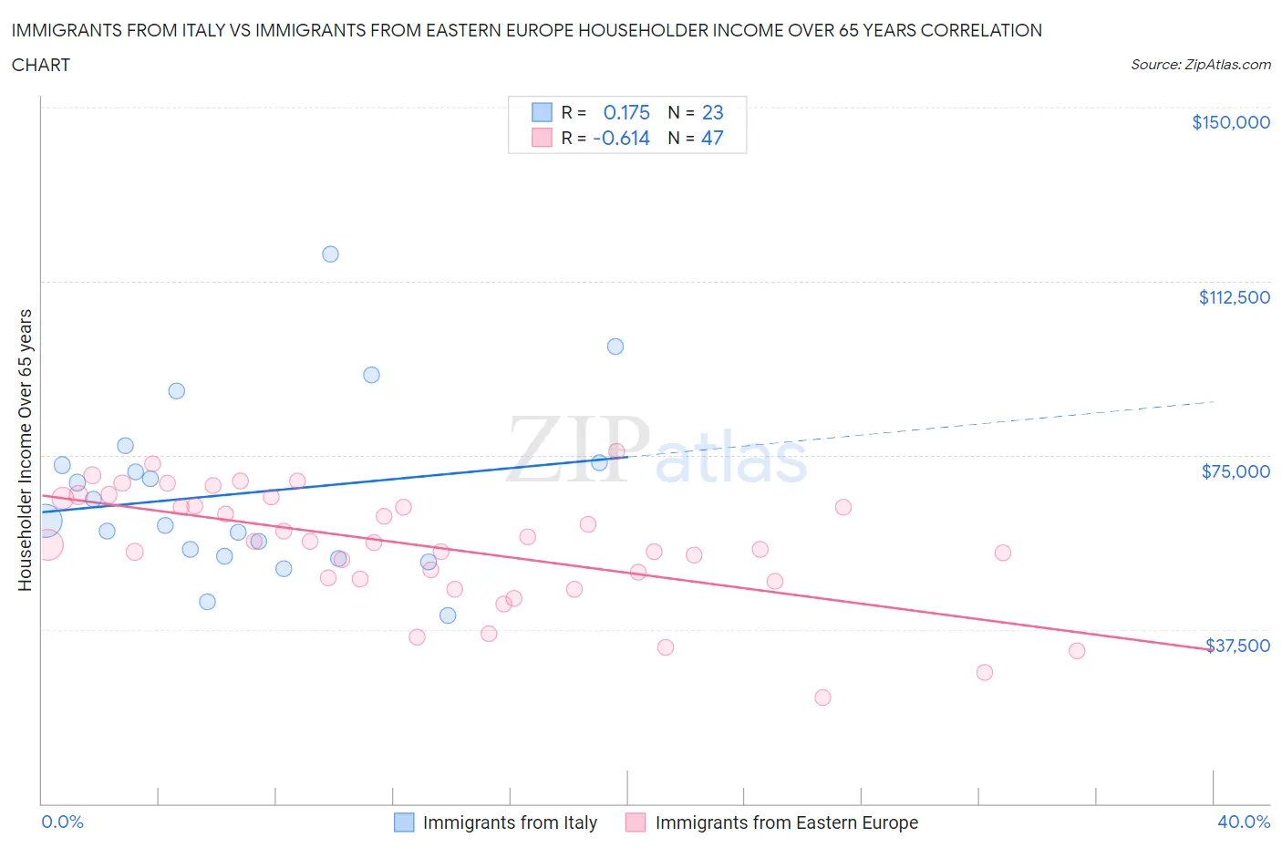 Immigrants from Italy vs Immigrants from Eastern Europe Householder Income Over 65 years