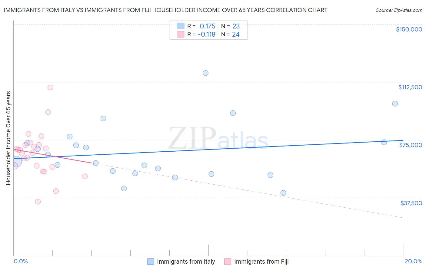 Immigrants from Italy vs Immigrants from Fiji Householder Income Over 65 years