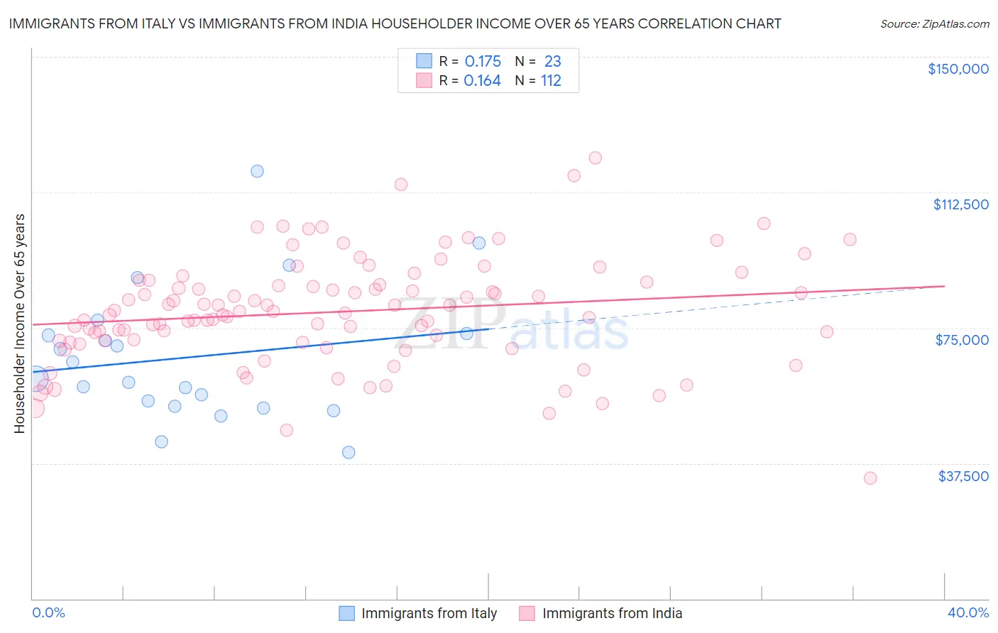 Immigrants from Italy vs Immigrants from India Householder Income Over 65 years