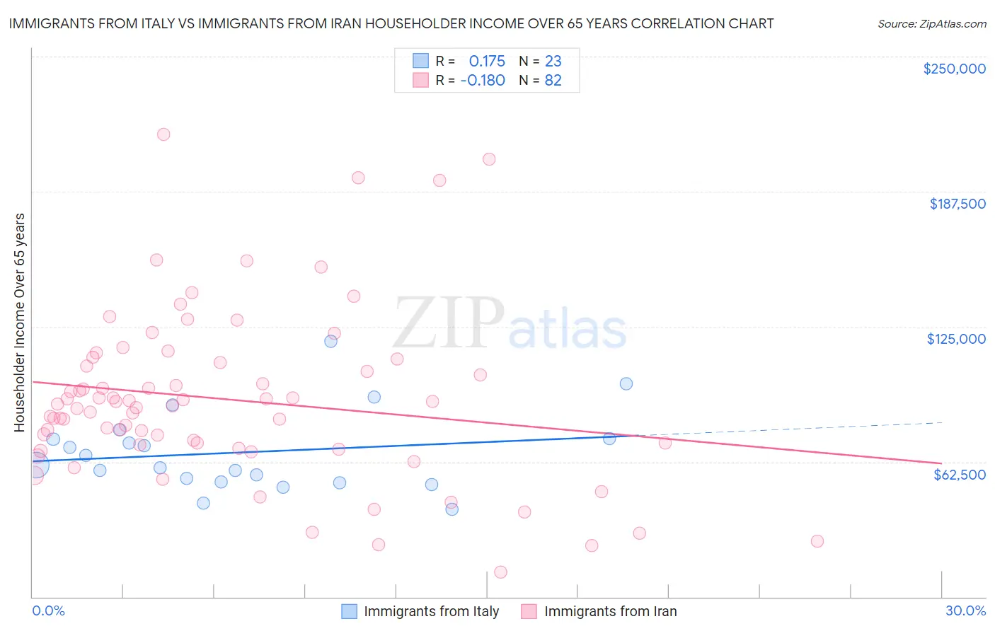 Immigrants from Italy vs Immigrants from Iran Householder Income Over 65 years