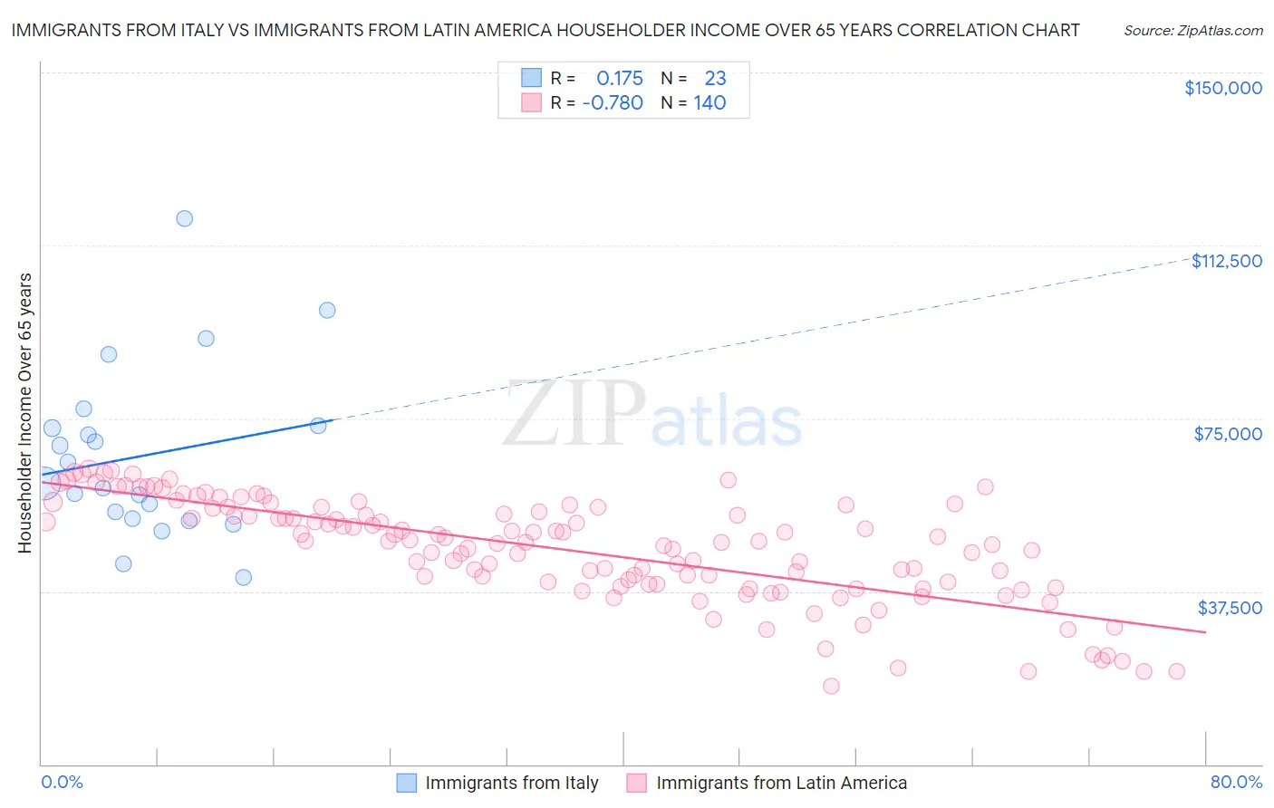 Immigrants from Italy vs Immigrants from Latin America Householder Income Over 65 years