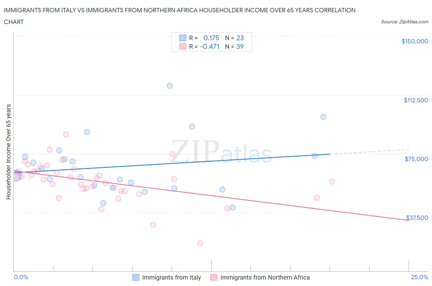 Immigrants from Italy vs Immigrants from Northern Africa Householder Income Over 65 years