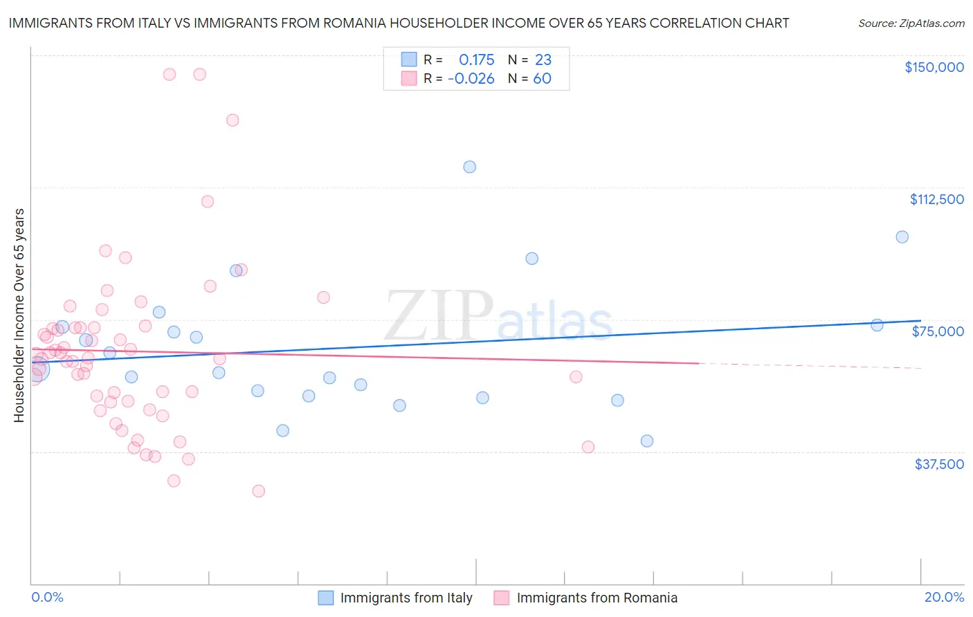 Immigrants from Italy vs Immigrants from Romania Householder Income Over 65 years