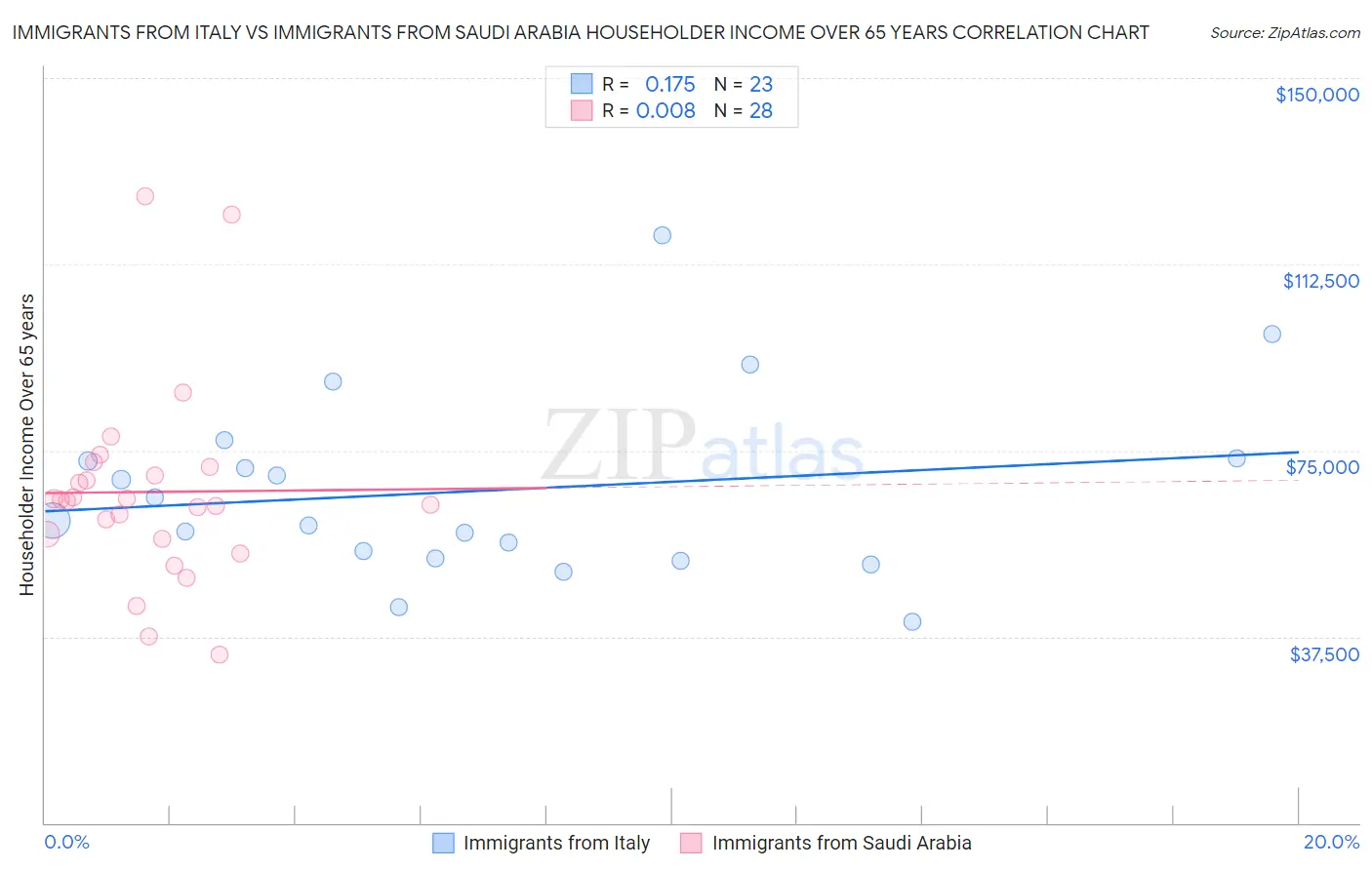 Immigrants from Italy vs Immigrants from Saudi Arabia Householder Income Over 65 years