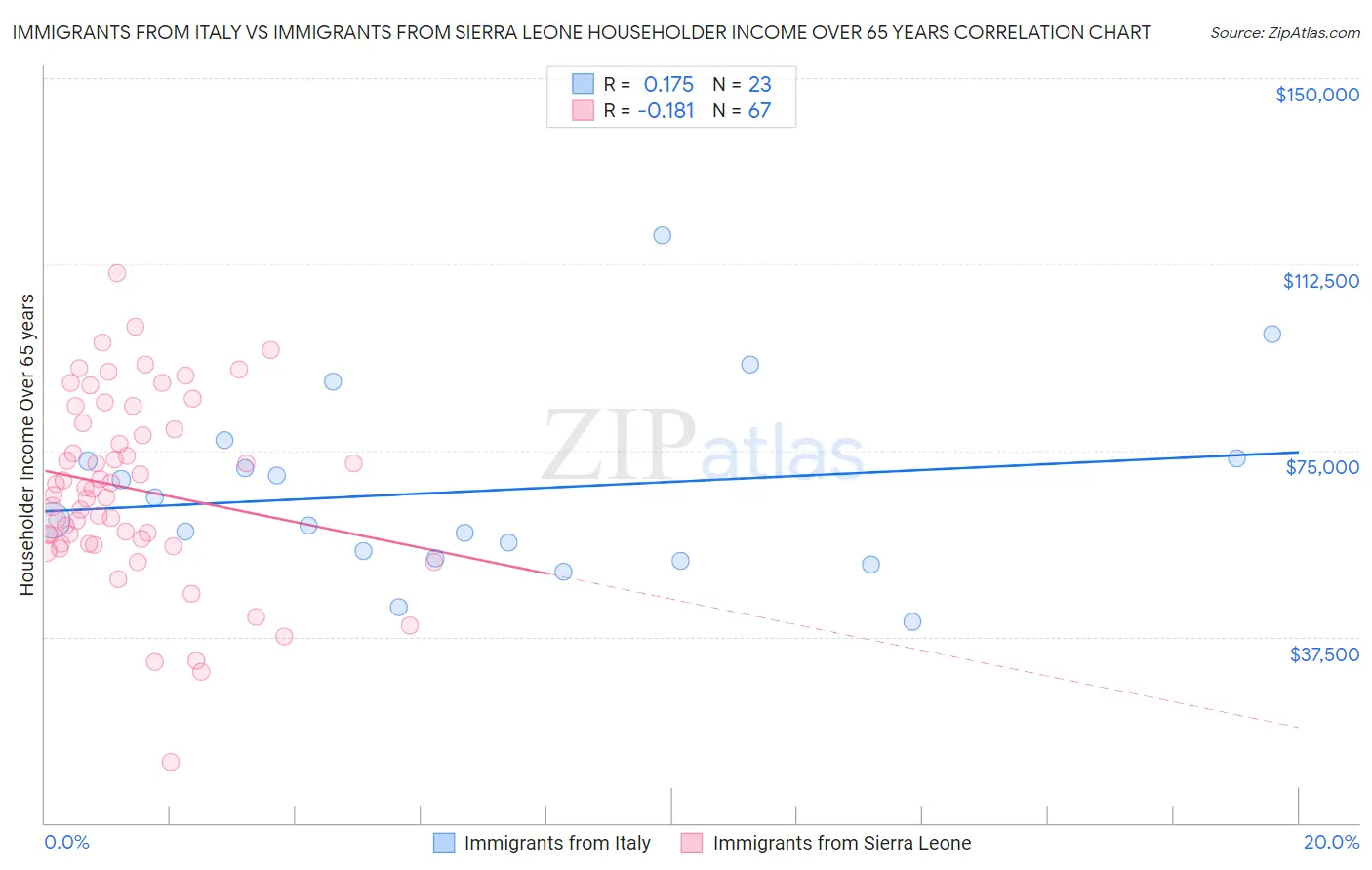 Immigrants from Italy vs Immigrants from Sierra Leone Householder Income Over 65 years