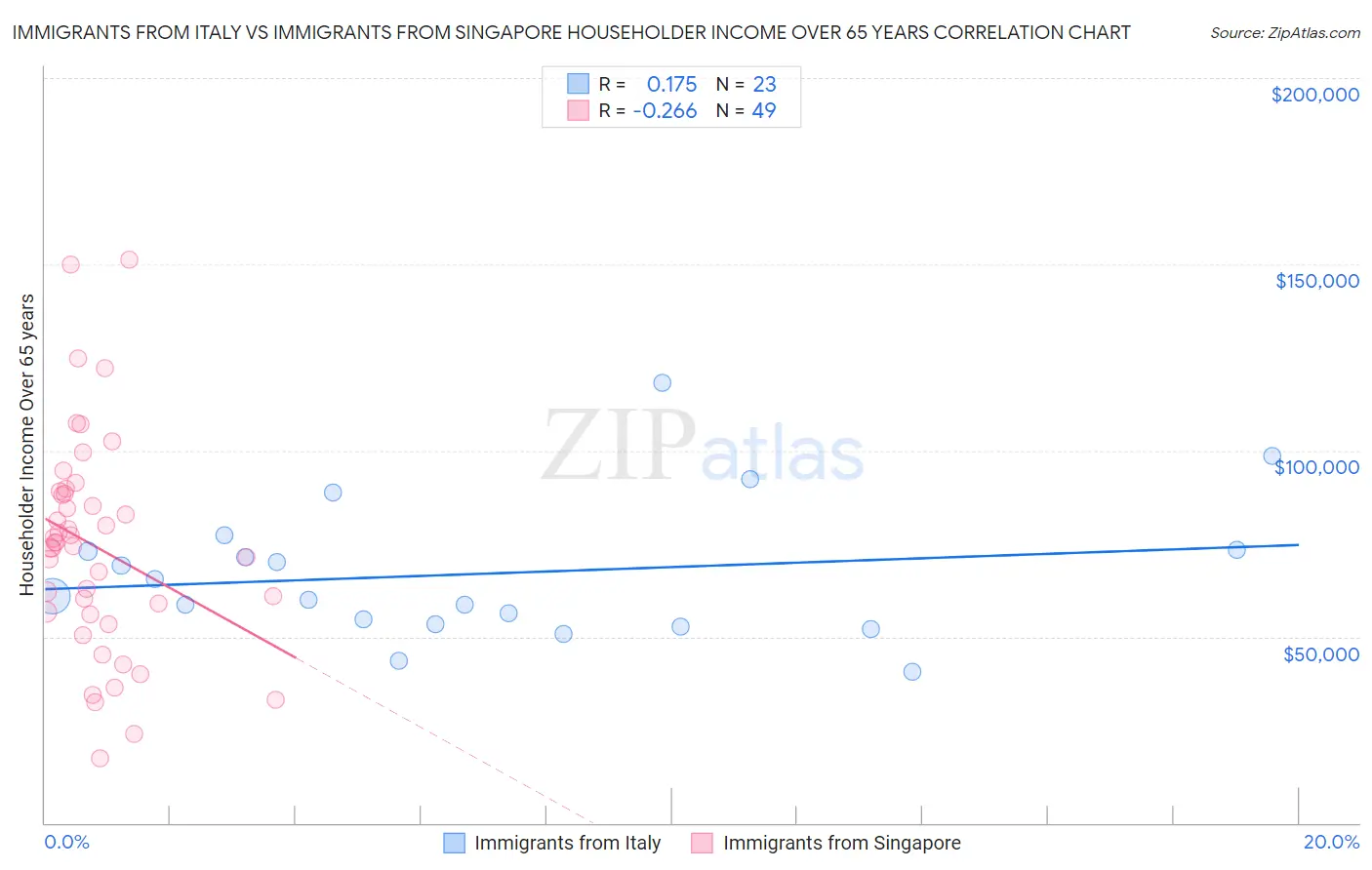 Immigrants from Italy vs Immigrants from Singapore Householder Income Over 65 years