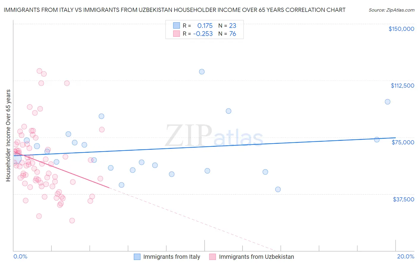 Immigrants from Italy vs Immigrants from Uzbekistan Householder Income Over 65 years