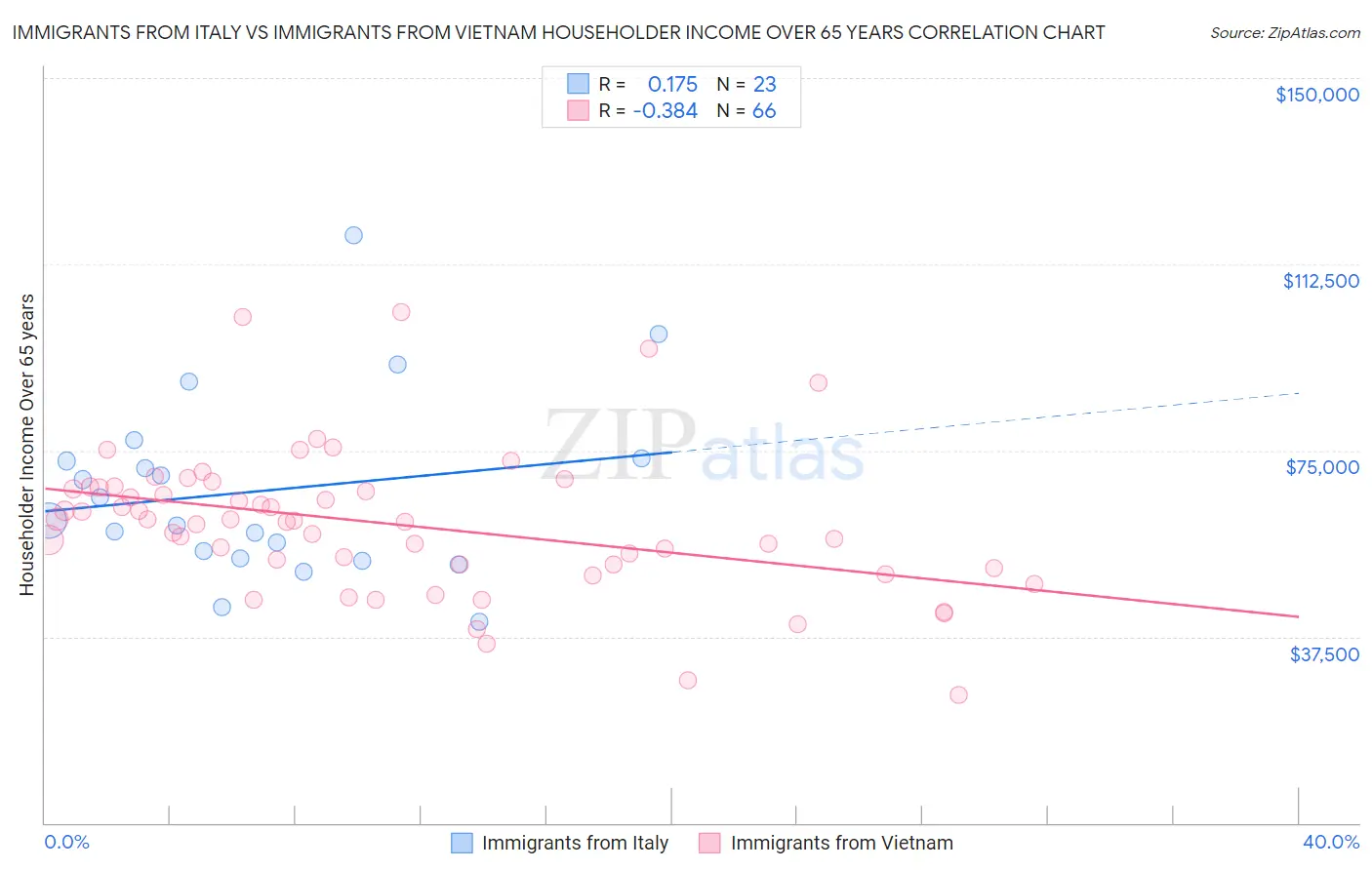 Immigrants from Italy vs Immigrants from Vietnam Householder Income Over 65 years