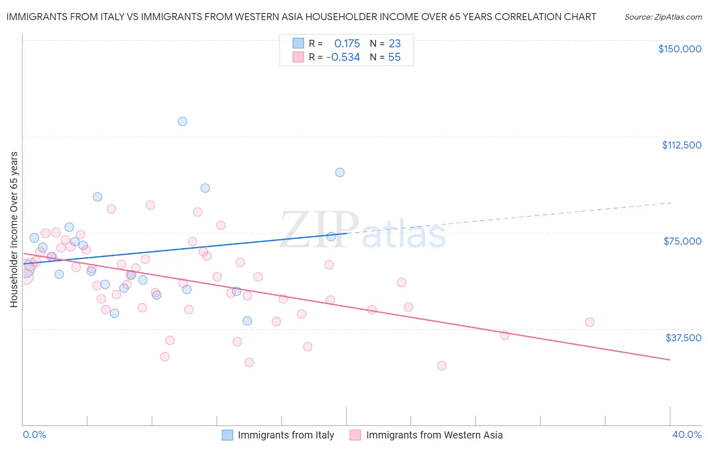 Immigrants from Italy vs Immigrants from Western Asia Householder Income Over 65 years