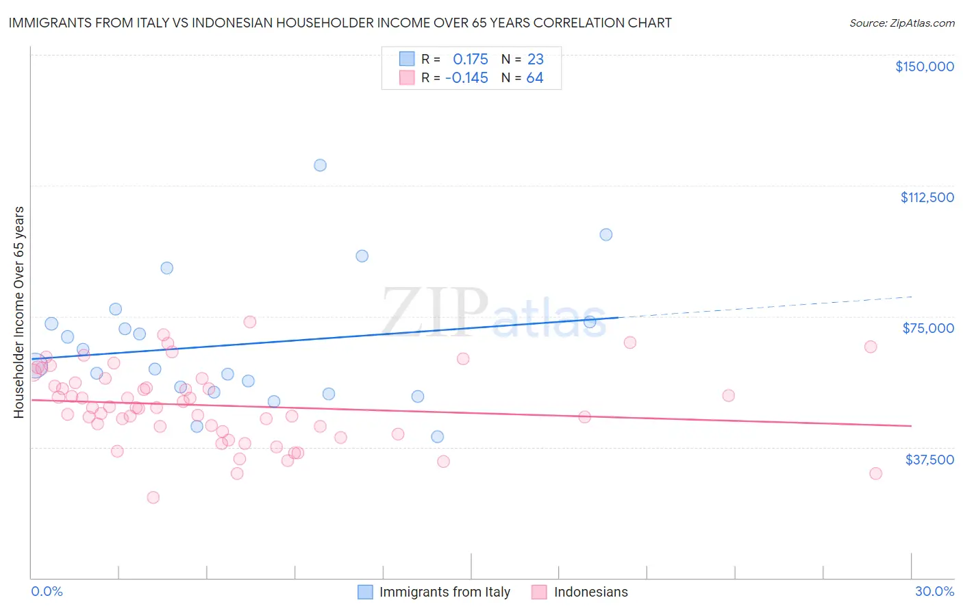 Immigrants from Italy vs Indonesian Householder Income Over 65 years