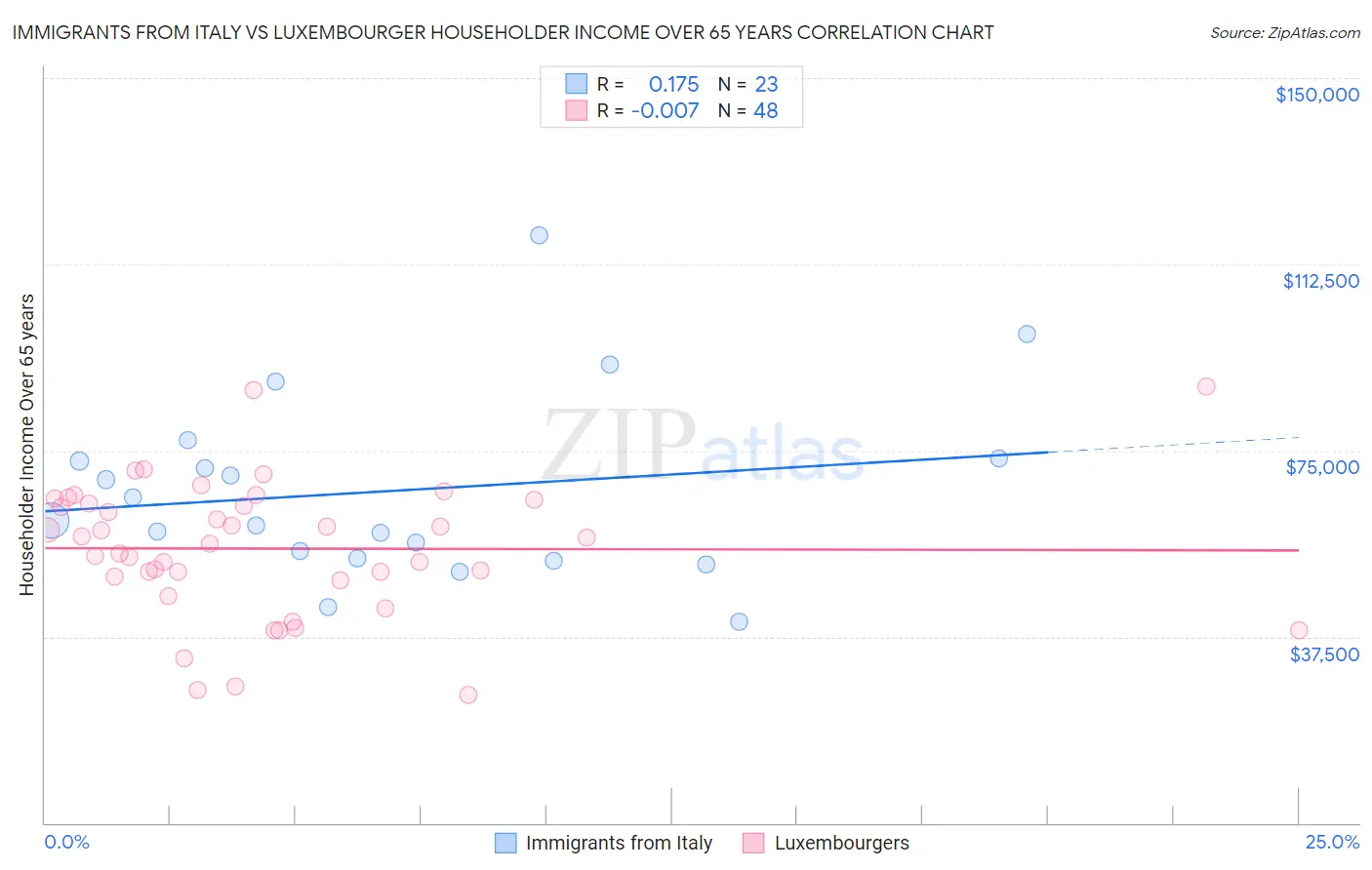 Immigrants from Italy vs Luxembourger Householder Income Over 65 years