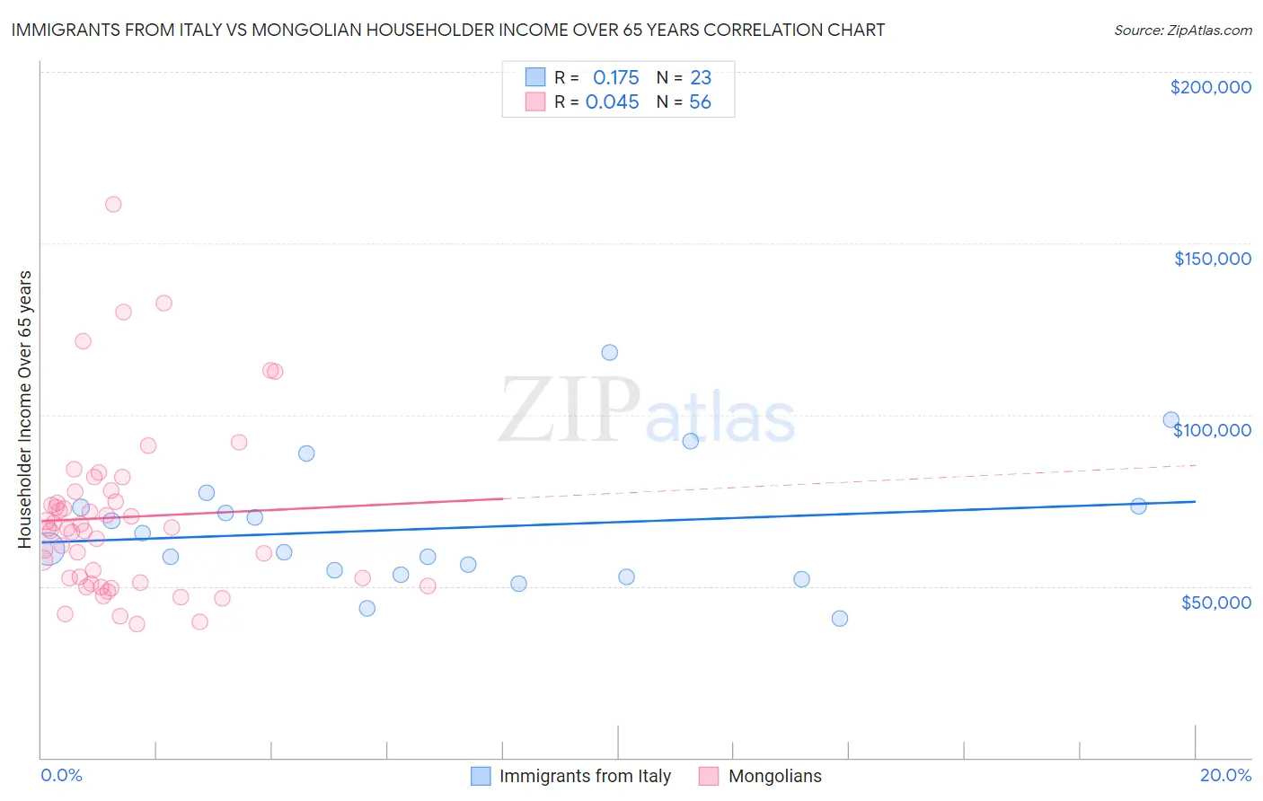 Immigrants from Italy vs Mongolian Householder Income Over 65 years