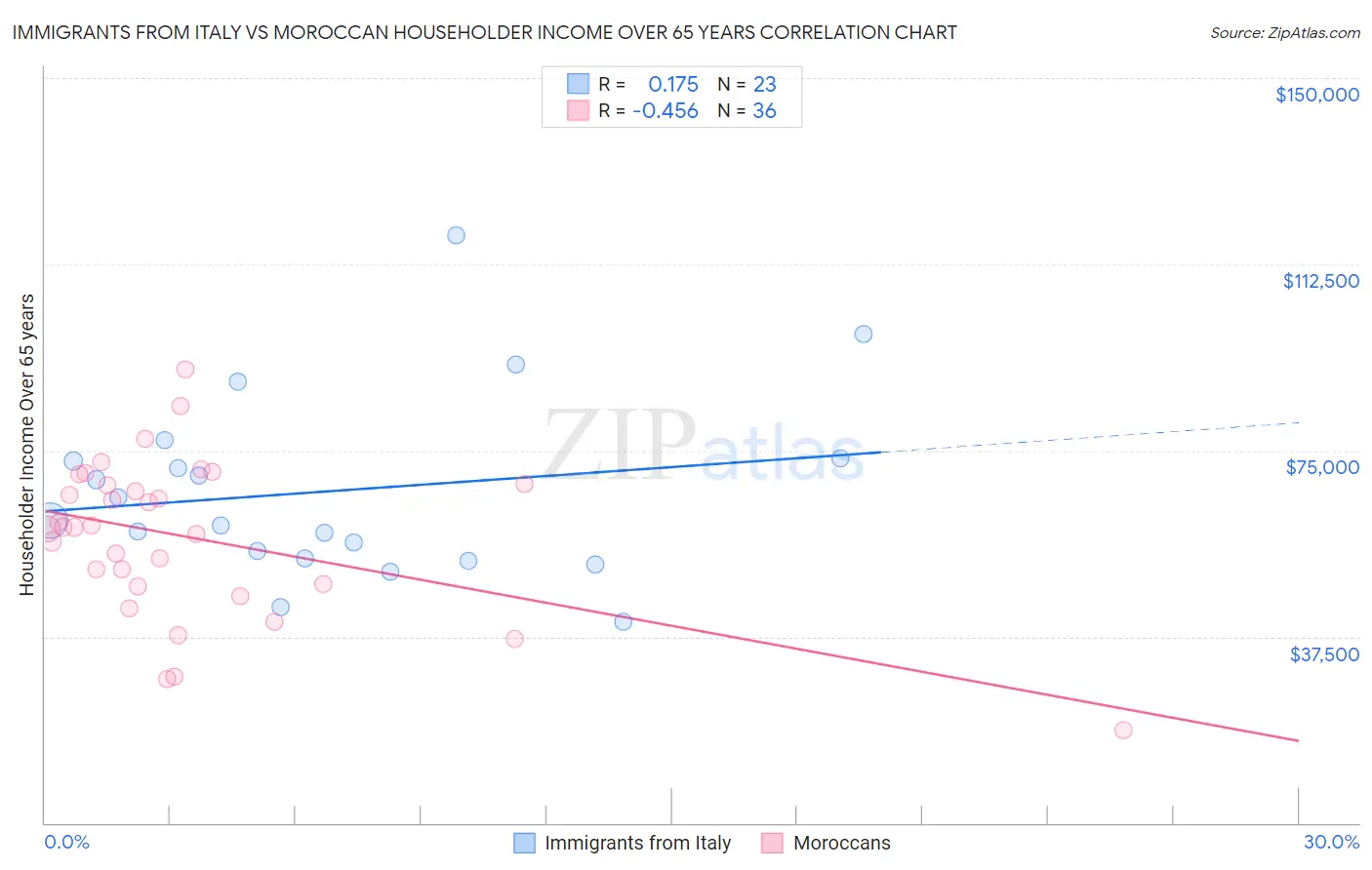 Immigrants from Italy vs Moroccan Householder Income Over 65 years