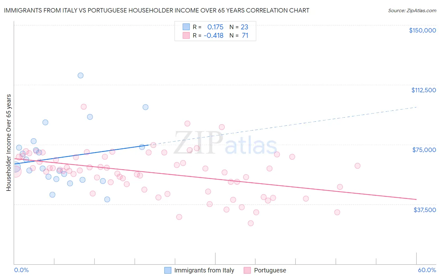 Immigrants from Italy vs Portuguese Householder Income Over 65 years