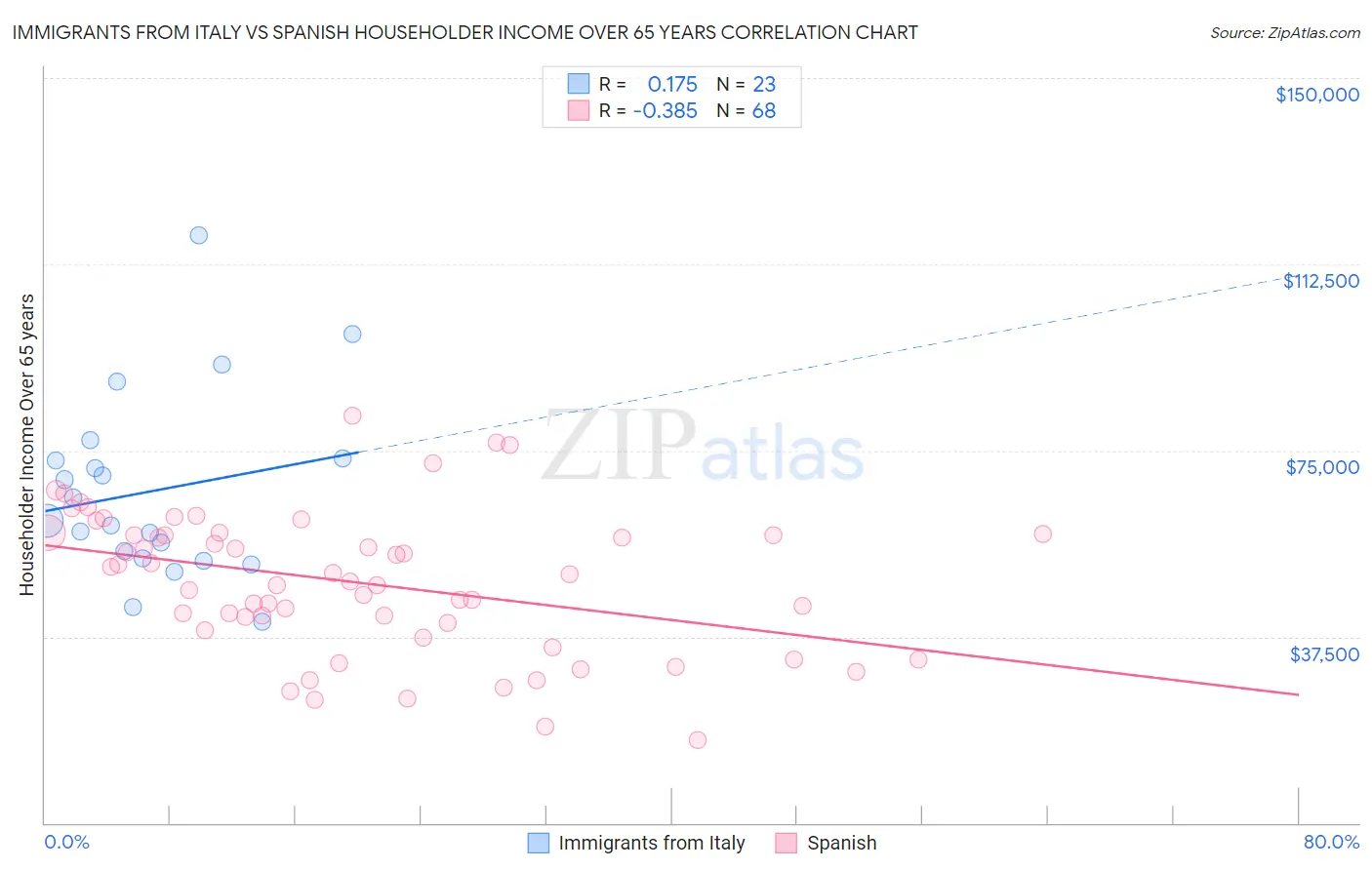 Immigrants from Italy vs Spanish Householder Income Over 65 years