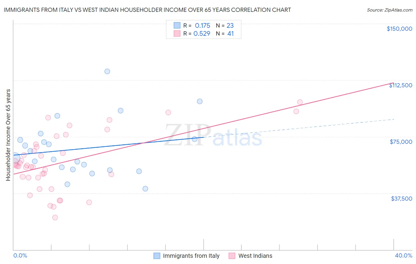 Immigrants from Italy vs West Indian Householder Income Over 65 years