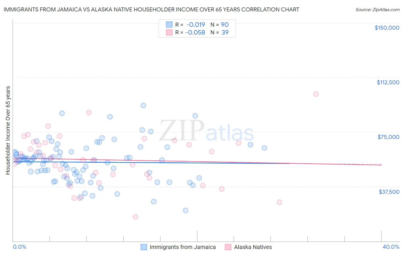 Immigrants from Jamaica vs Alaska Native Householder Income Over 65 years